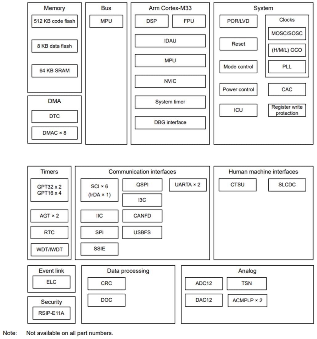 ブロック図 - Renesas Electronics RA4L1 80MHz Arm® Cortex®-M33ベースの低消費電力MCU