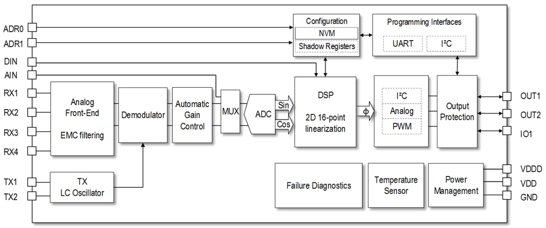ブロック図 - Renesas Electronics RAA2P4200低速誘導位置センサ
