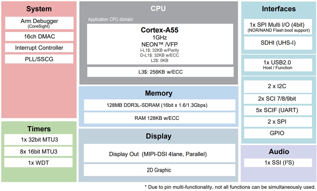 ブロック図 - Renesas Electronics RZ/A3M 1GHzマイクロプロセッサ (MPU)