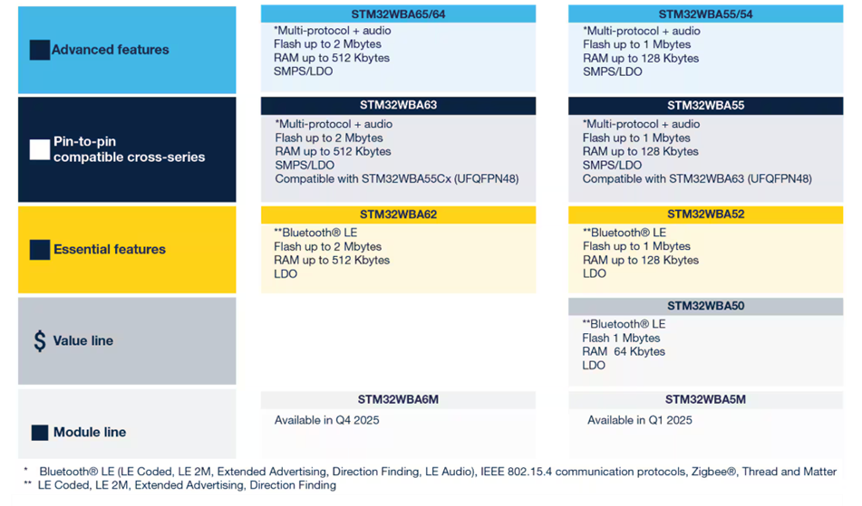 チャート - STMicroelectronics STM32WBA6ワイヤレス・マイクロコントローラ