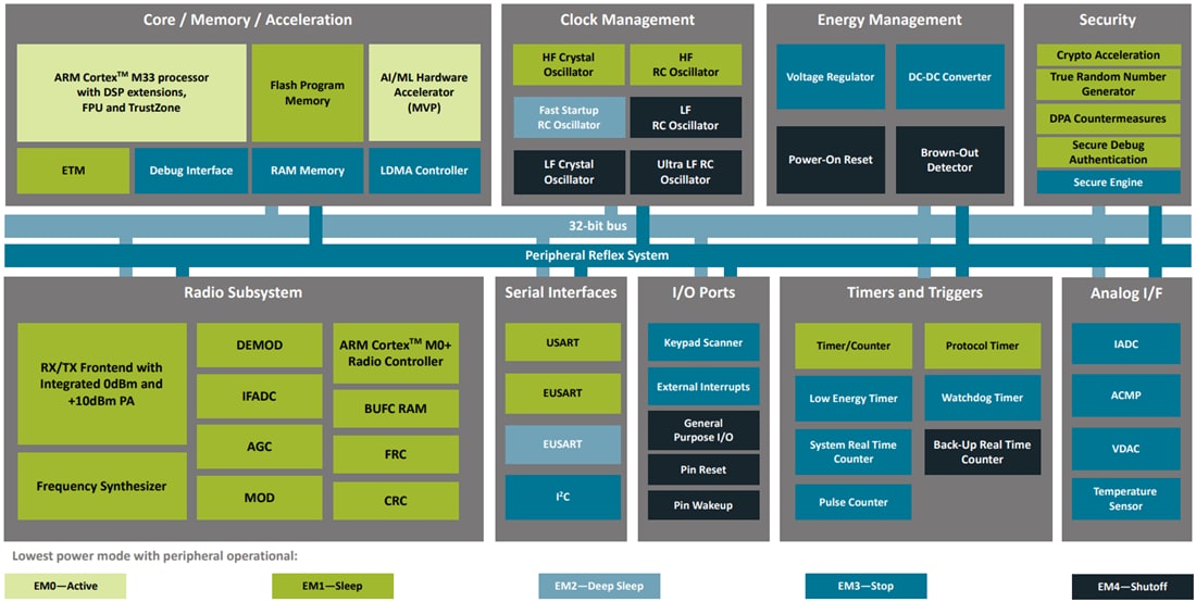 ブロック図 - Silicon Labs EFR32BG24L Bluetooth® LE SoC