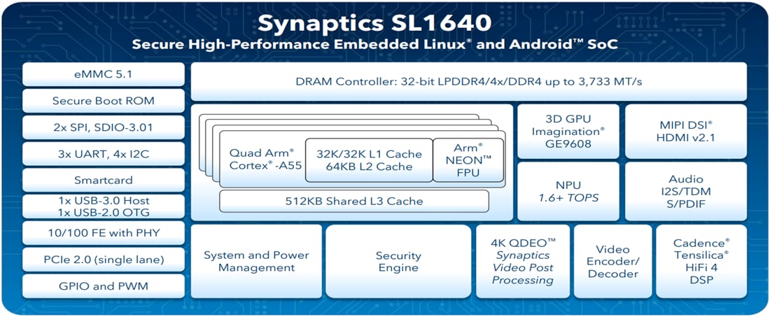 ブロック図 - Synaptics SL1640組み込みIoTプロセッサ