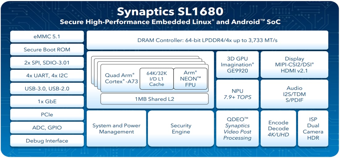 ブロック図 - Synaptics SL1680組み込みIoTプロセッサ