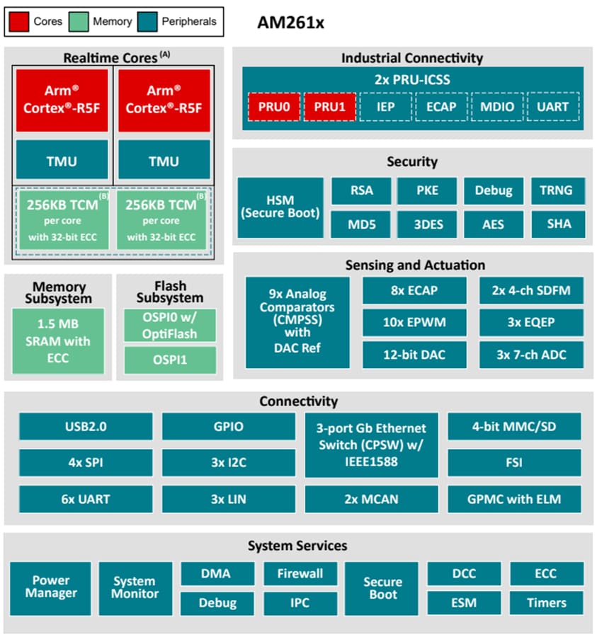 ブロック図 - Texas Instruments AM261x/AM261x-Q1 ARM®ベースのマイクロコントローラ