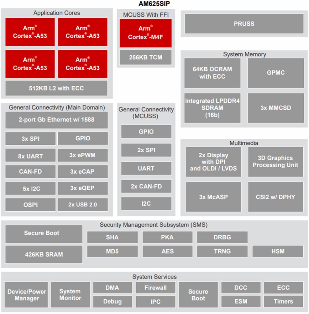 ブロック図 - Texas Instruments AM625SIP ARM®ベースのSIPプロセッサ