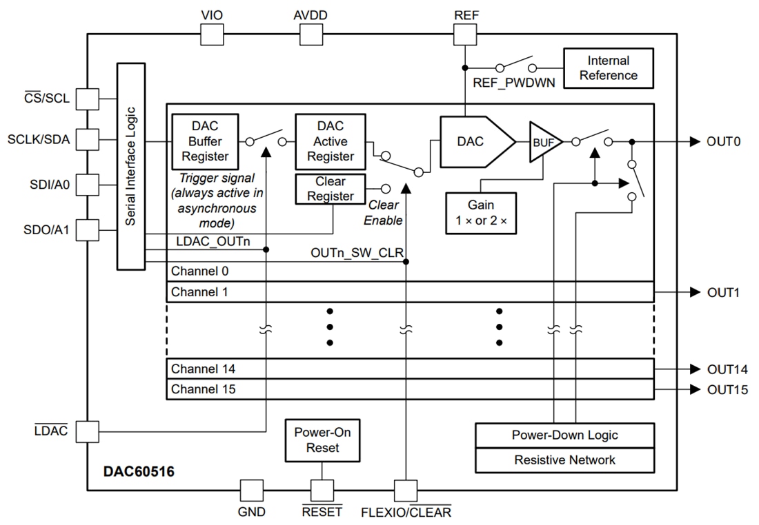 ブロック図 - Texas Instruments DAC60516 16チャンネル12ビットDAC