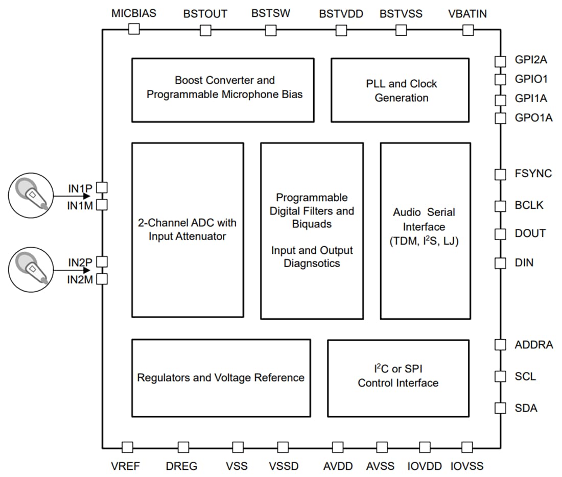 ブロック図 - Texas Instruments TAA5412-Q1 ステレオ・オーディオADC