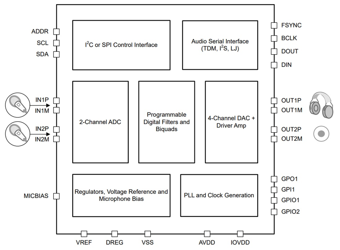 Texas Instruments TAC5112低消費電力 ステレオ オーディオ コーデック