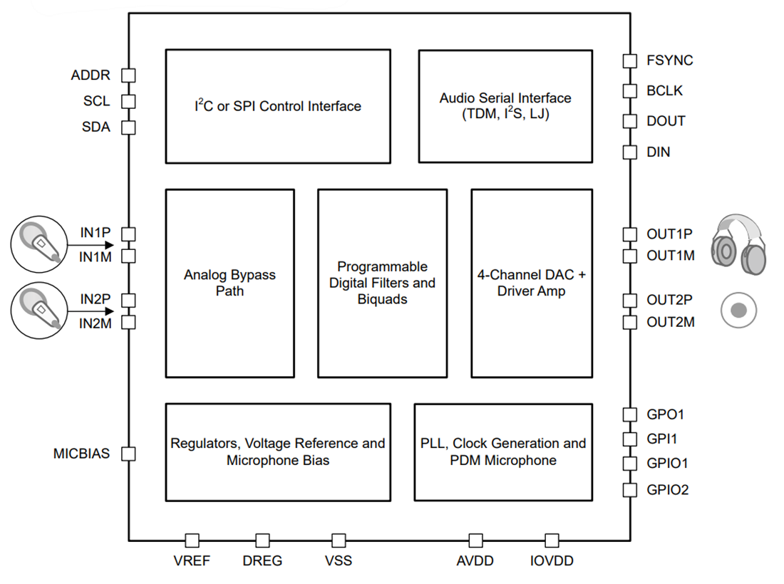 ブロック図 - Texas Instruments TAD5112低電力ステレオオーディオDAC