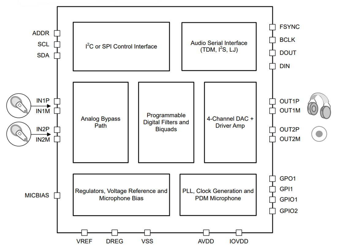 ブロック図 - Texas Instruments TAC5212 高性能ステレオ・オーディオ・コーデック