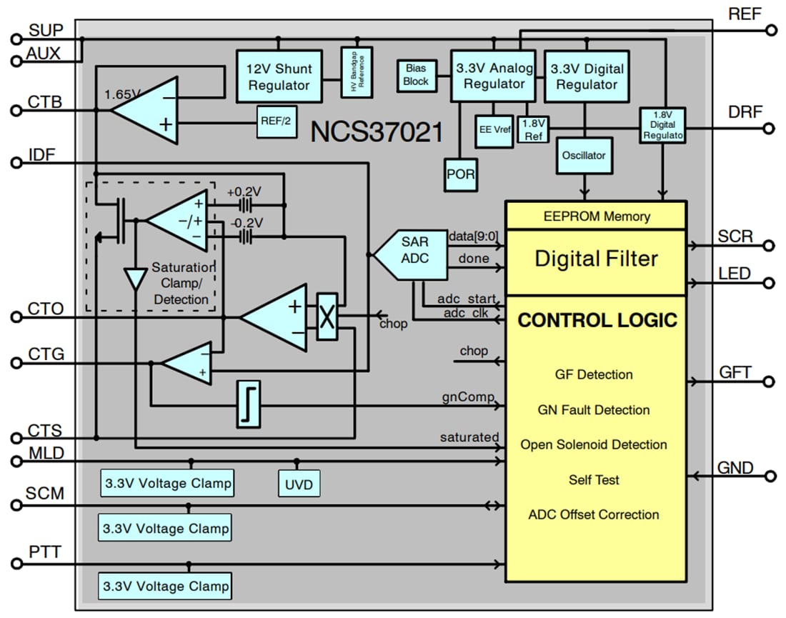 ブロック図 - onsemi NCS37021 セルフ・テスト付き漏電遮断器 (GFCI)