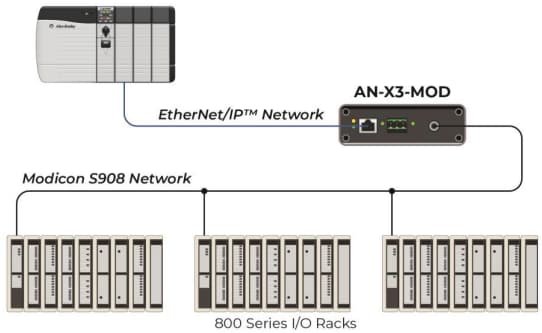 ProSoft Technology Phase Migration Gateways
