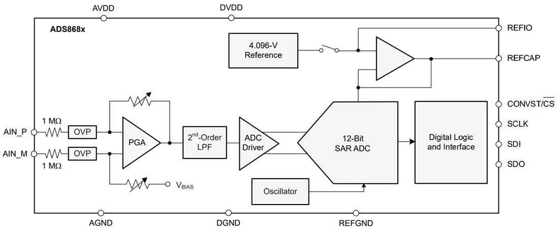 ブロック図 - Texas Instruments ADS8661W 12ビット高速SAR ADC