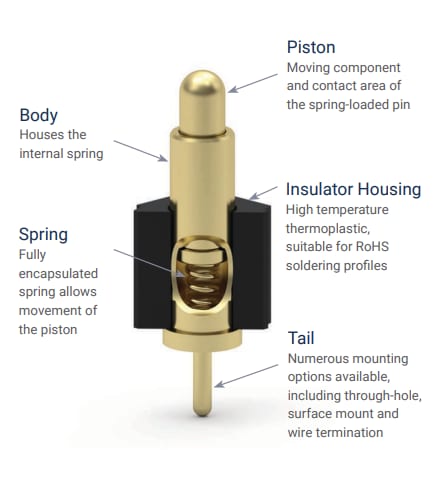 Mill-Max 836/838 Spring-Loaded Pogo Pin Header Strips