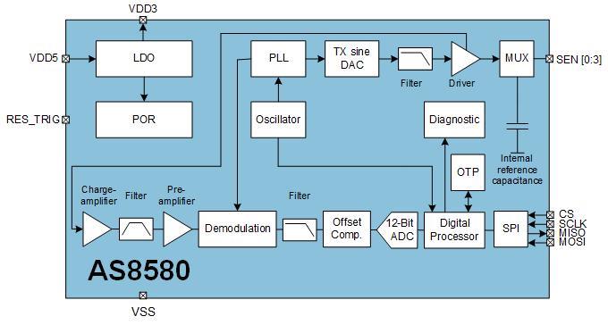 ブロック図 - ams OSRAM AS8580静電容量センサ