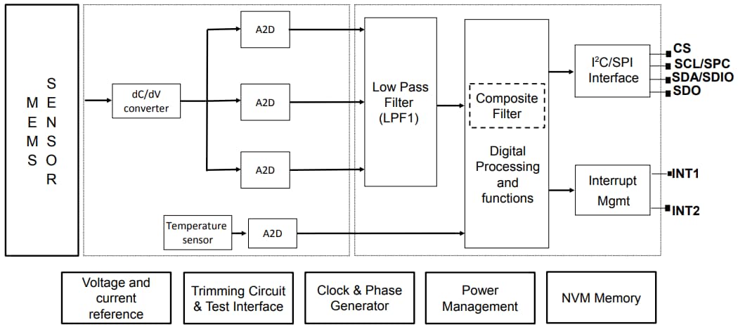 ブロック図 - STMicroelectronics IIS3DWBG1振動センサ