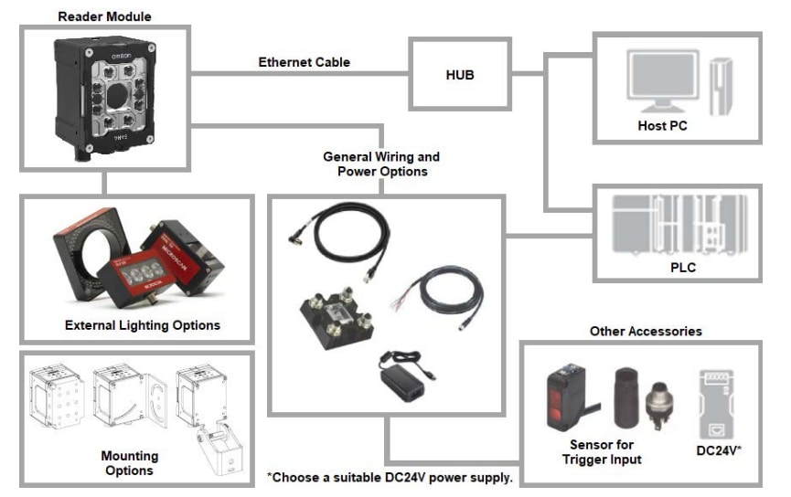 インフォグラフィック - Omron Industrial Automation VHV5-Fオートフォーカス・マルチコードリーダー