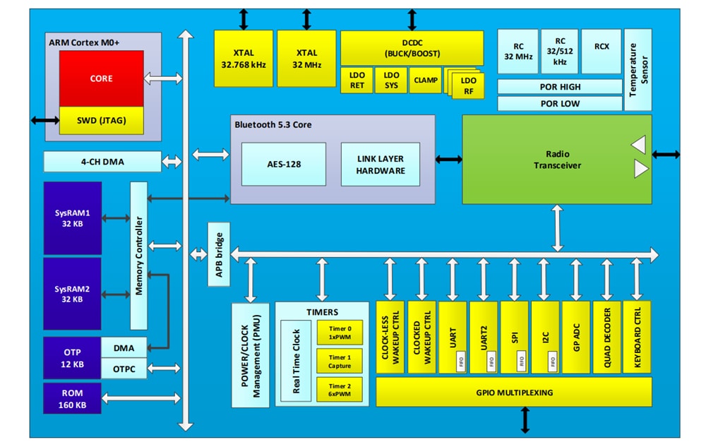 ブロック図 - Renesas / Dialog DA14535SmartBond TINY BLUETOOTH®LE5.3SoC