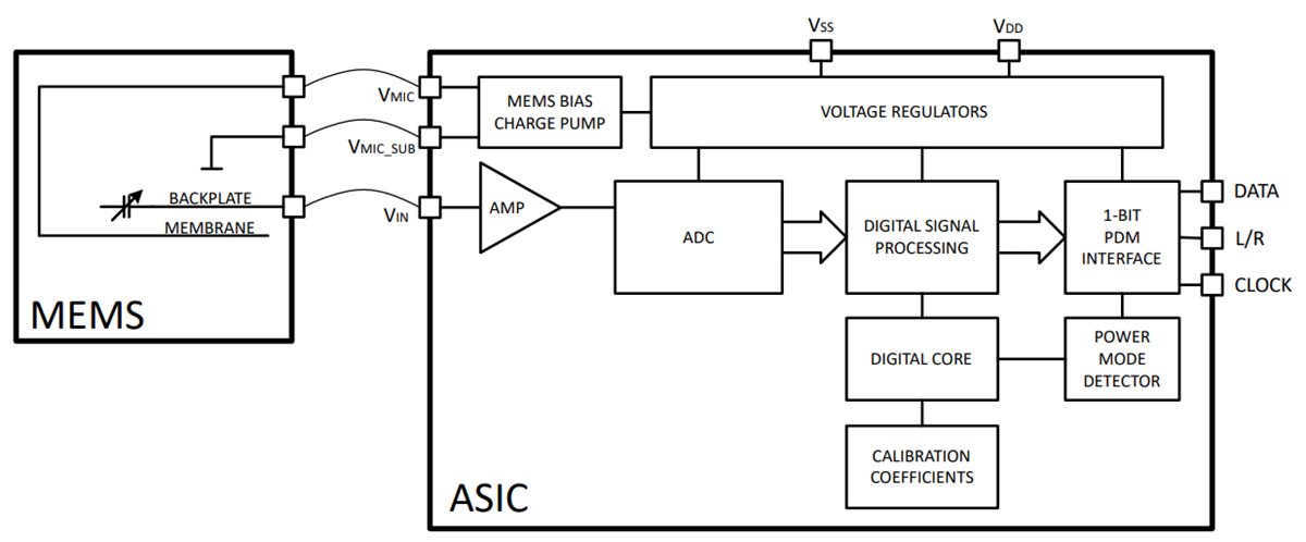 ブロック図 - Infineon Technologies 超低消費電力 PDM XENSIV™ MEMSマイクロフォン