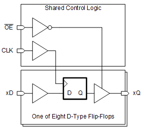 ブロック図 - Texas Instruments SN74AHCT374/SN74AHCT374-Q1オクタルDタイプ・フリップフロップ
