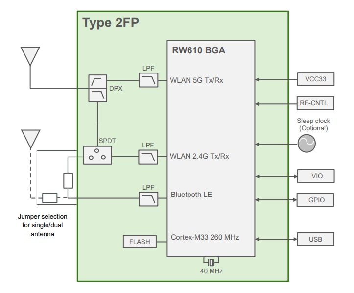 ブロック図 - Murata Electronics Type 2FPマルチ無線モジュール