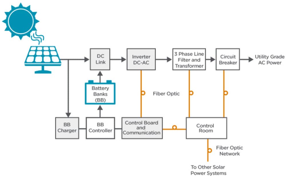 Broadcom ソーラーパワー