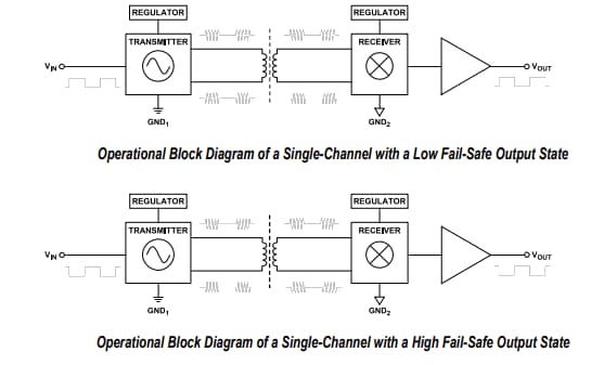 ブロック図 - Analog Devices Inc. ADuM36xN 6チャンネル デジタルアイソレータ