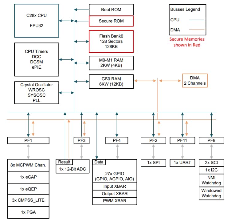 ブロック図 - Texas Instruments F28E12x C2000™ リアルタイム マイクロコントローラ