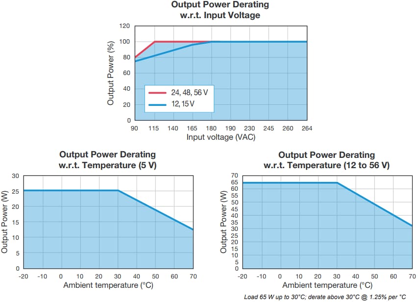 パフォーマンスグラフ - Bel Power Solutions HDP65&MDP65 65W AC-DC電源