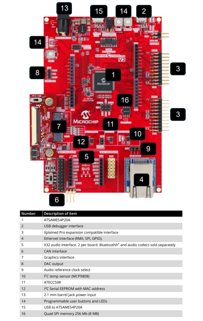 Microchip Technology SAM E54 Curiosityウルトラ開発ボード（EV66Z56A）