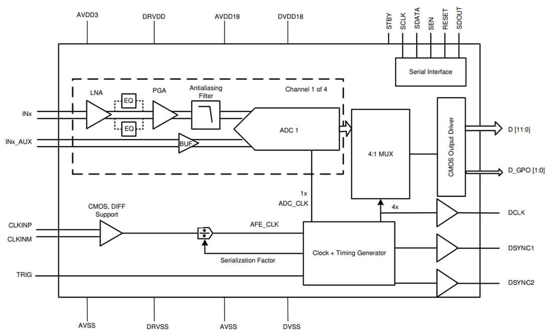 回路図 - Texas Instruments AFE5401-EPクアッドチャンネル・アナログフロントエンド（AFE）