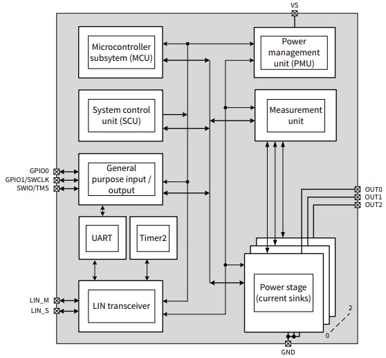 ブロック図 - Infineon Technologies LITIX™ 内装 LED ドライバ