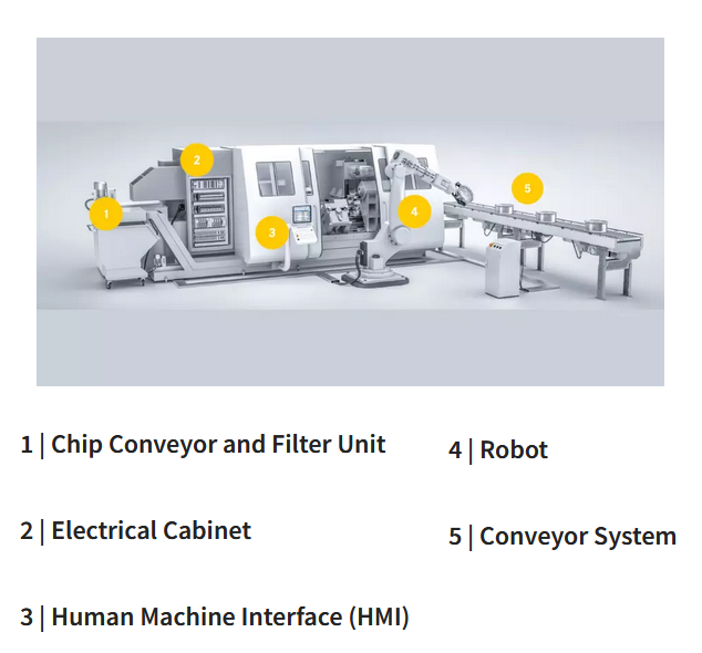 インフォグラフィック - HARTING 産業用オートメーションコネクタとケーブル