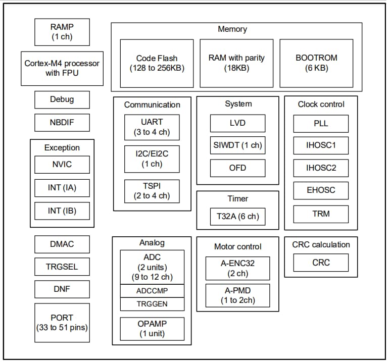 ブロック図 - Toshiba TMPM4K グループ (1) 32ビット対応マイクロコントローラ