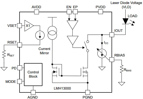ブロック図 - Texas Instruments LMH13000高速電流ドライバ