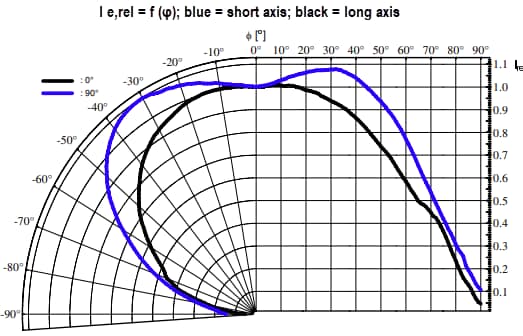 パフォーマンスグラフ - ams OSRAM FIREFLY™SFH 4030B & SFH 4060B赤外線エミッタ