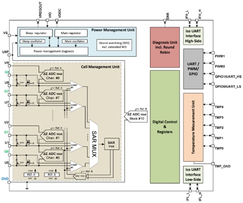 Infineon Technologies TLE9009リチウムイオンバッテリ監視およびバランシングIC