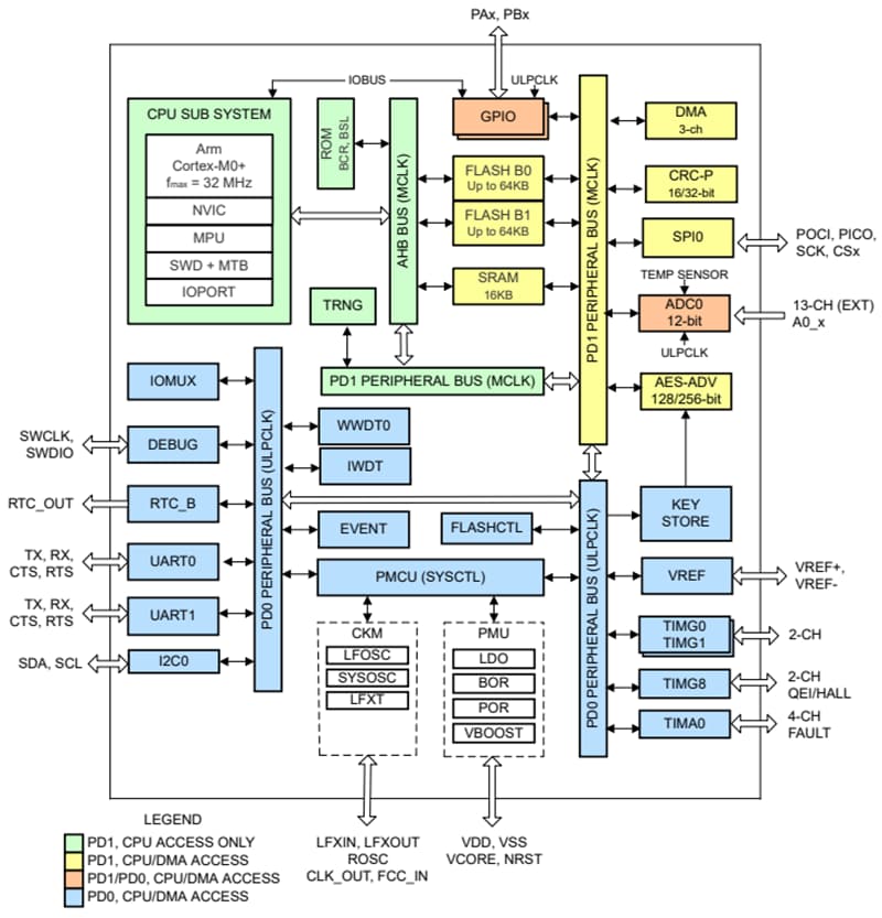 ブロック図 - Texas Instruments MSPM0L111x混合信号マイクロコントローラ（MCU）