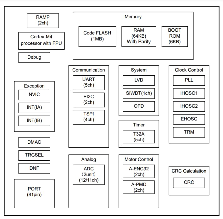 ブロック図 - Toshiba TMPM471F10FG 32ビットマイクロコントローラ