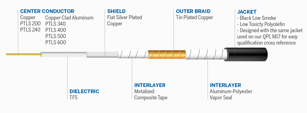 ブロック図 - Amphenol Times Microwave Systems PhaseTrack®低煙マイクロ波ケーブルアセンブリ