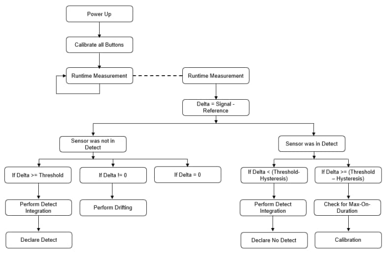 チャート - Microchip Technology MTCH2120タッチコントローラ