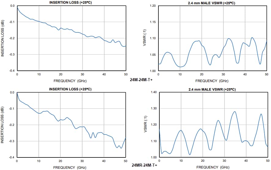 Performance Graph - Mini-Circuits 24M/24MR-24M-T+ Coaxial Adapters