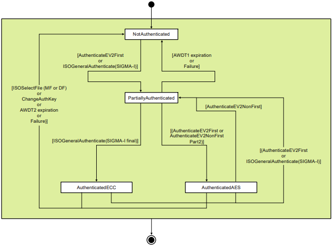 NXP Semiconductors EdgeLock®A30 セキュア認証システム