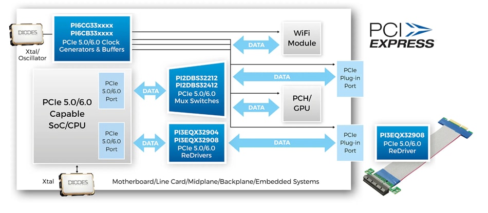 インフォグラフィック - Diodes Incorporated PI6CB332008A 8出力ファンアウトクロックバッファ