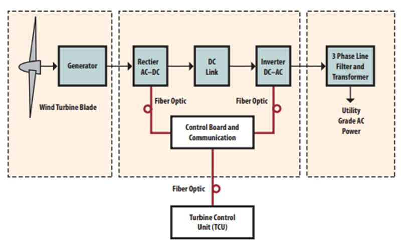 Broadcom 風力発電