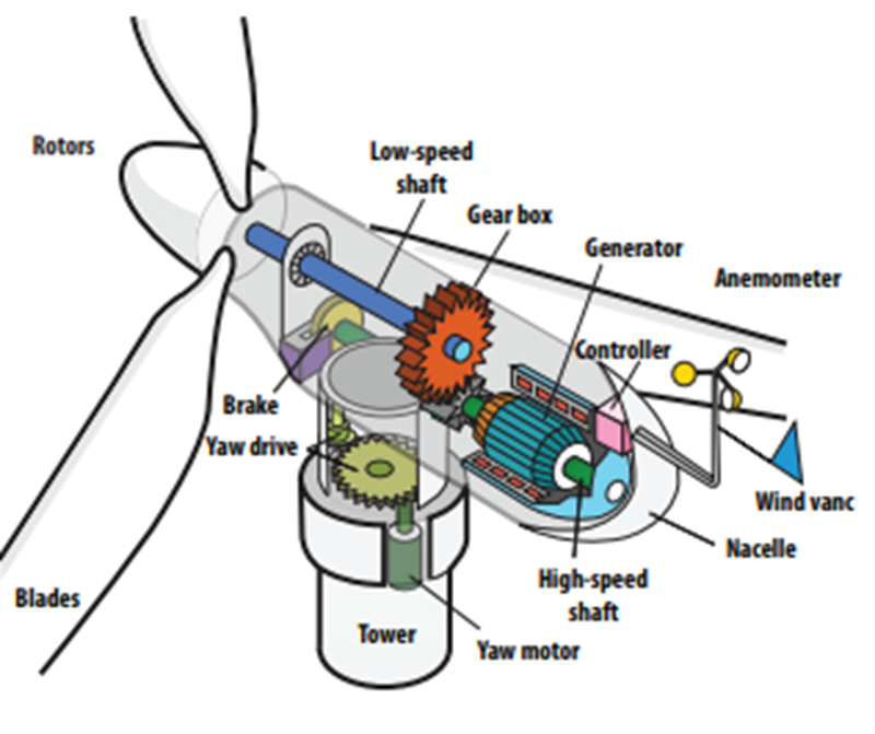 Broadcom 風力発電