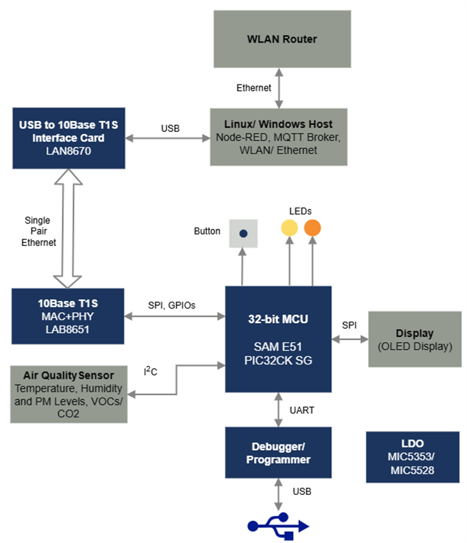 ブロック図 - Microchip Technology 工業環境センサのデモ