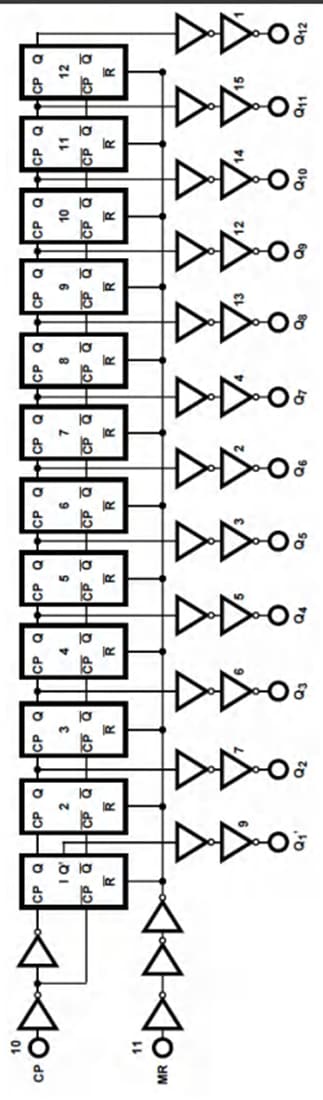 Texas Instruments CD74HC4040 / CD74HCT4040 12段バイナリカウンタ