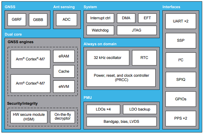 ブロック図 - STMicroelectronics STA8600A TeseoVIクワッドバンドGNSSレシーバ