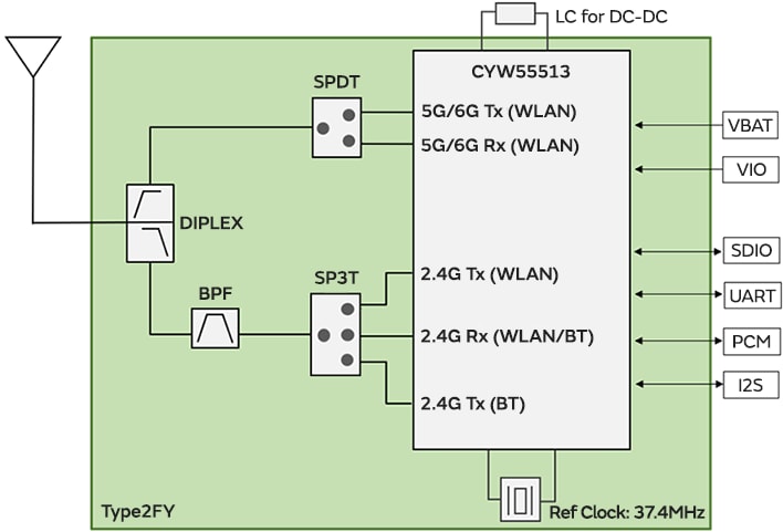ブロック図 - Murata Electronics Type 2FYワイヤレス接続モジュール